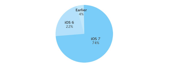 Statistiques iOs 7