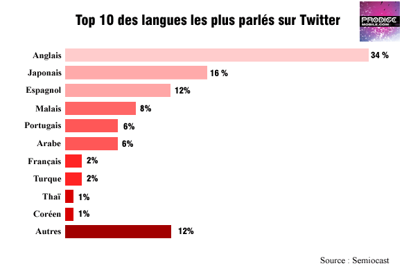 Top 10 des langues parlées sur Twitter