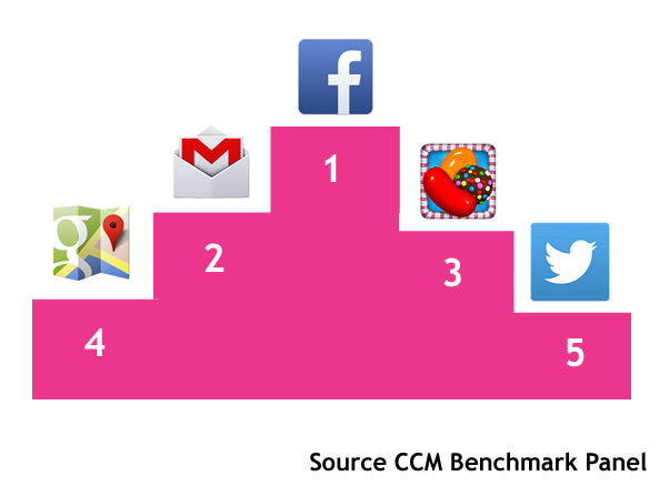 Top 5 applications préférés des français