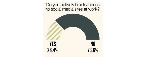 Entreprises bloquent l'accès aux réseaux sociaux