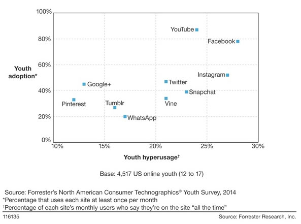 Facebook le réseau social le plus utilisé par les ados
