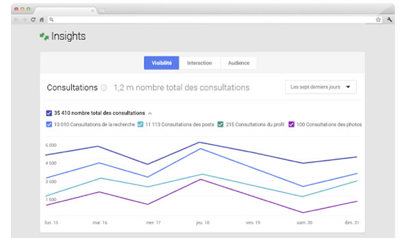 Outils statistiques Google Insights