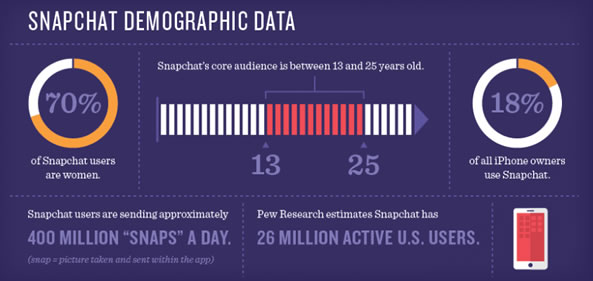 Snapchat - Chiffres sur les utilisateurs