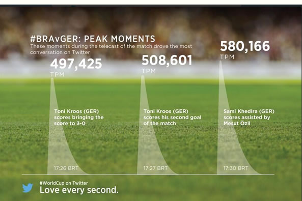 Tweets par minute lors du match Brésil Allemagne