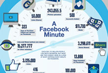 Activité sur Facebook chaque minute