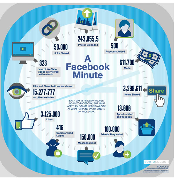 Une minute d'activité sur Facebook