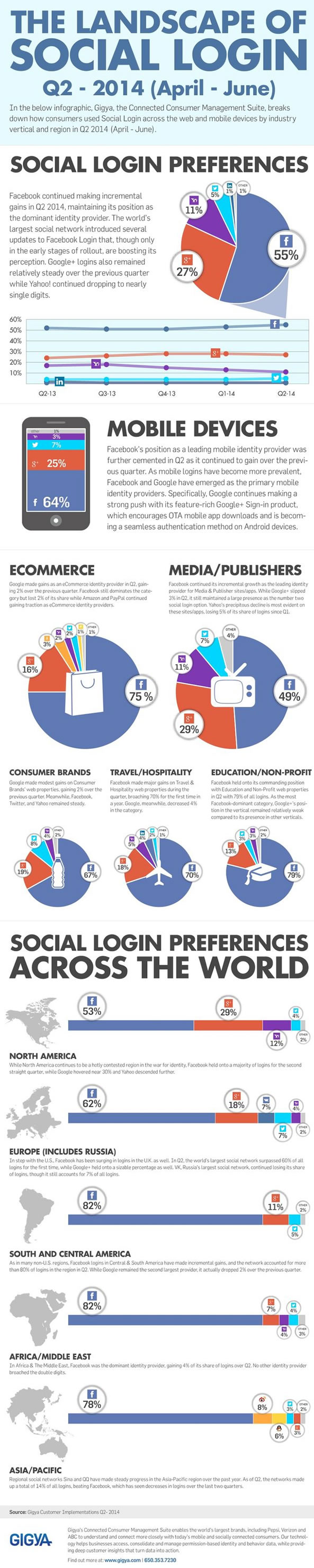 Infographie Social Login