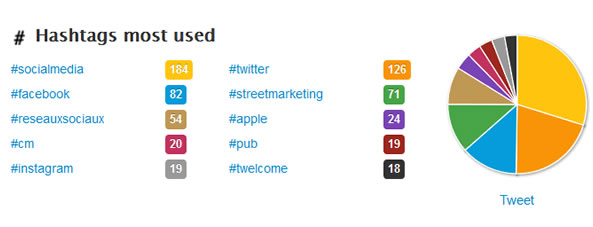 Hashtags les plus utilisés