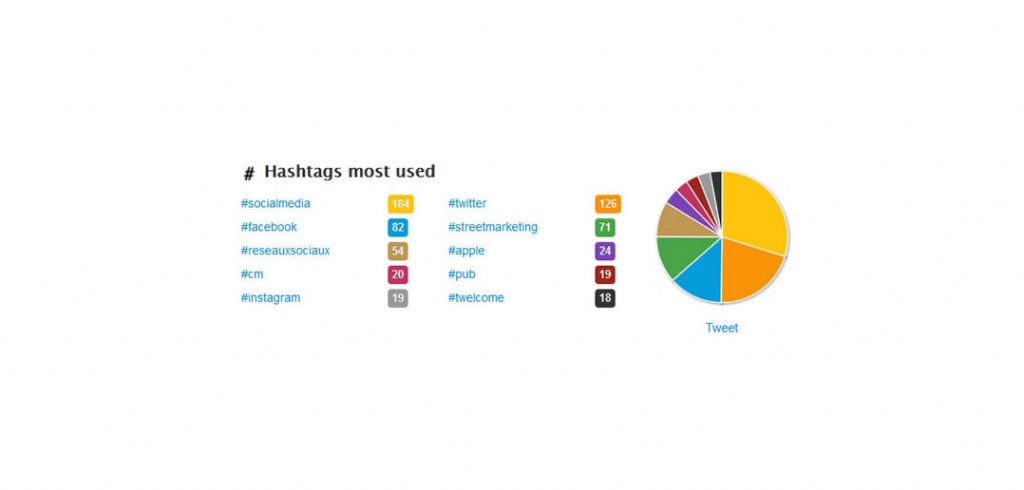 Twitonomy: outil pour analyser les statistiques de son compte Twitter