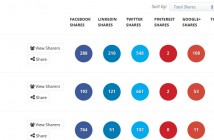 BuzzSumo identifie les contenus les plus partagés sur les réseaux sociaux
