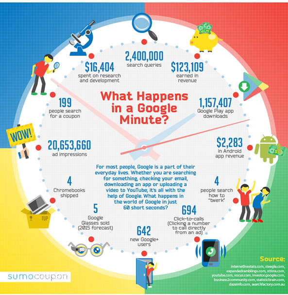 Infographie: activité sur Google toutes les minutes