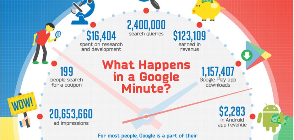 Que se passe t’il toutes les minutes sur Google ?