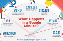 Que se passe t’il toutes les minutes sur Google ?