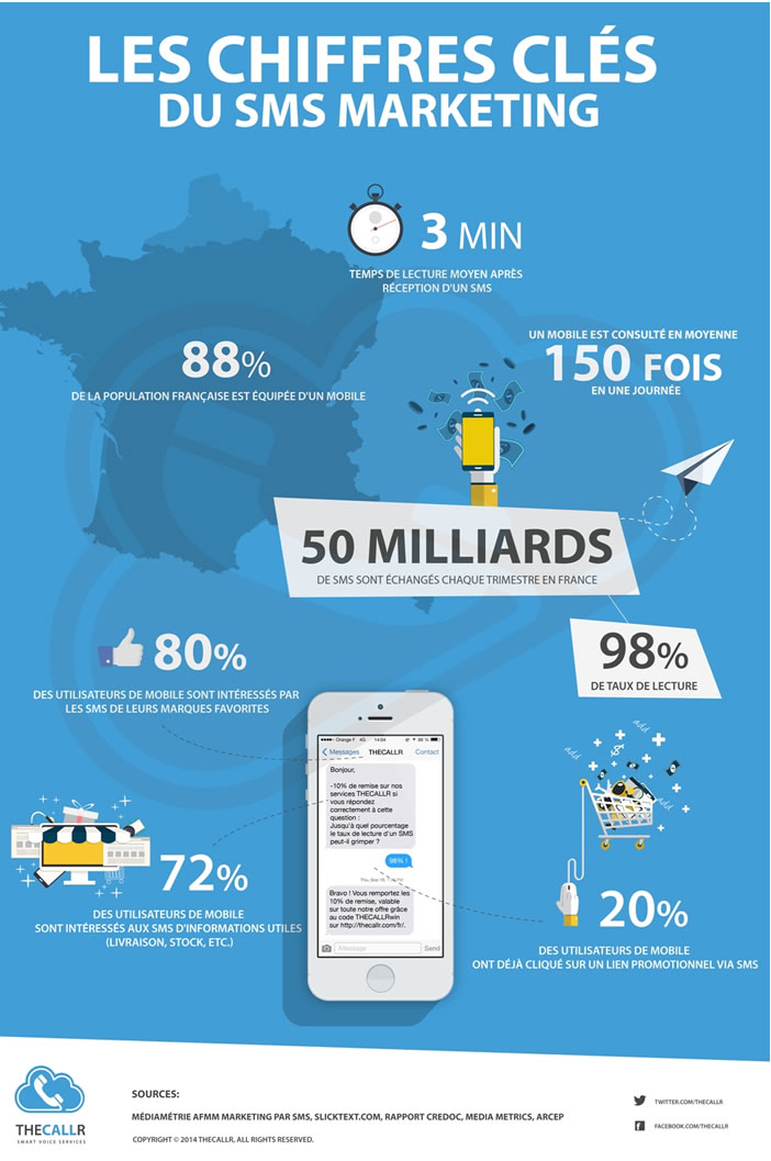 Infographie - SMS marketing en France