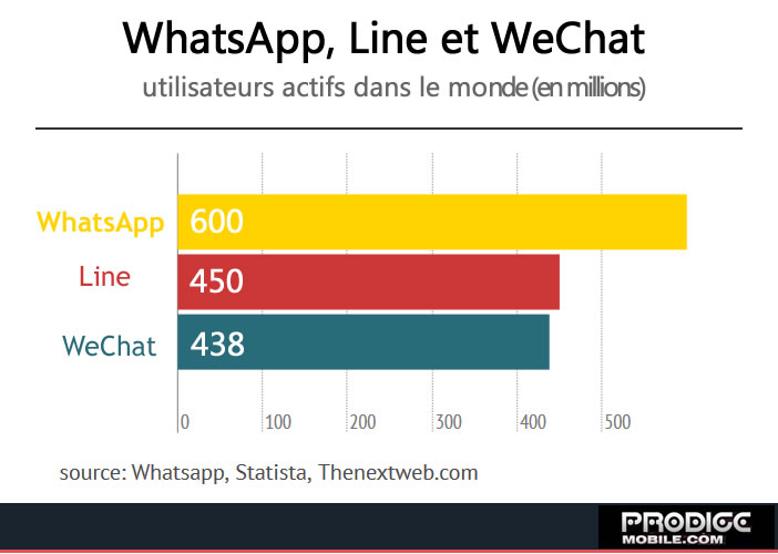 Top 3 des messagries instantanée dans le monde - Infographie