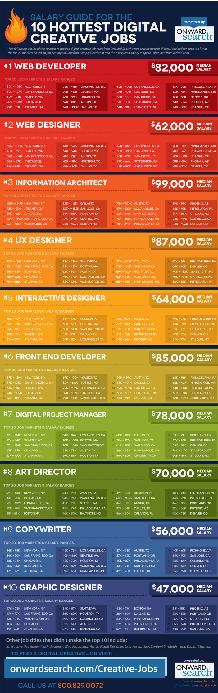 Digital: Quels sont les profils qui rapportent le plus