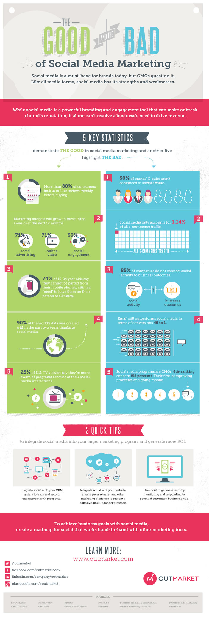 Infographie - Réseaux sociaux et stratégie marketing