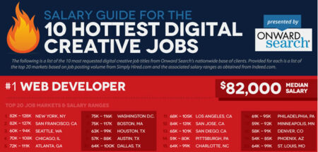 Rémunérations pour les emplois dans le digital