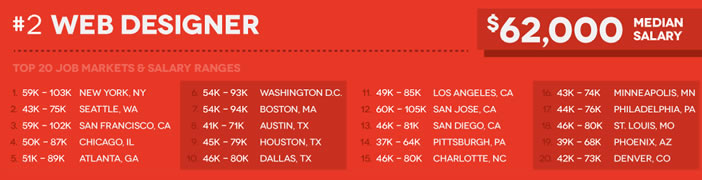 Salaire des web designer