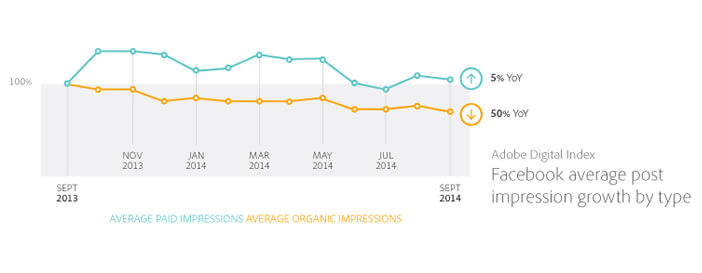 Forte baisse du reach Facebook