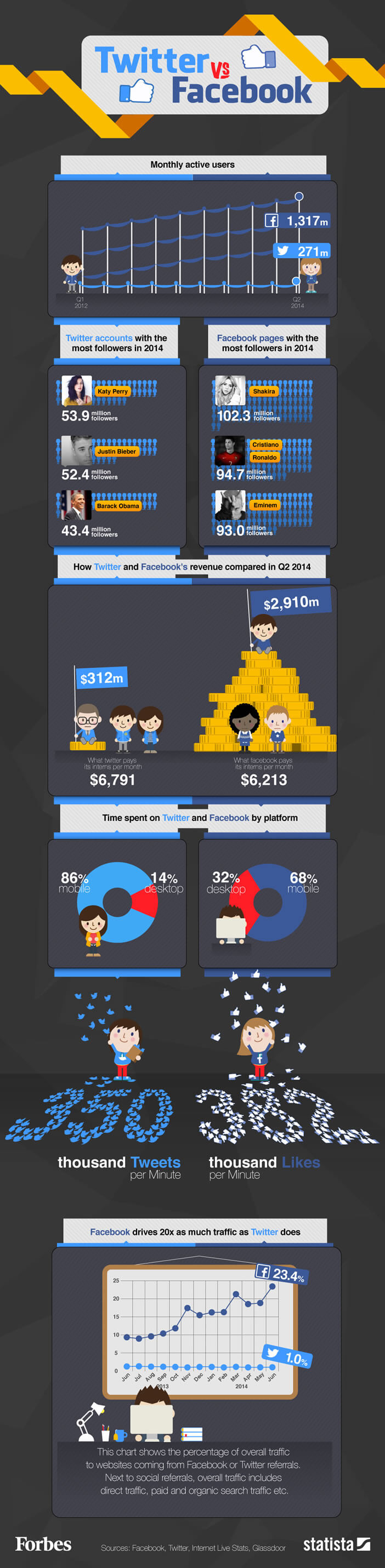 Infographie : differences entre Twitter et Facebook