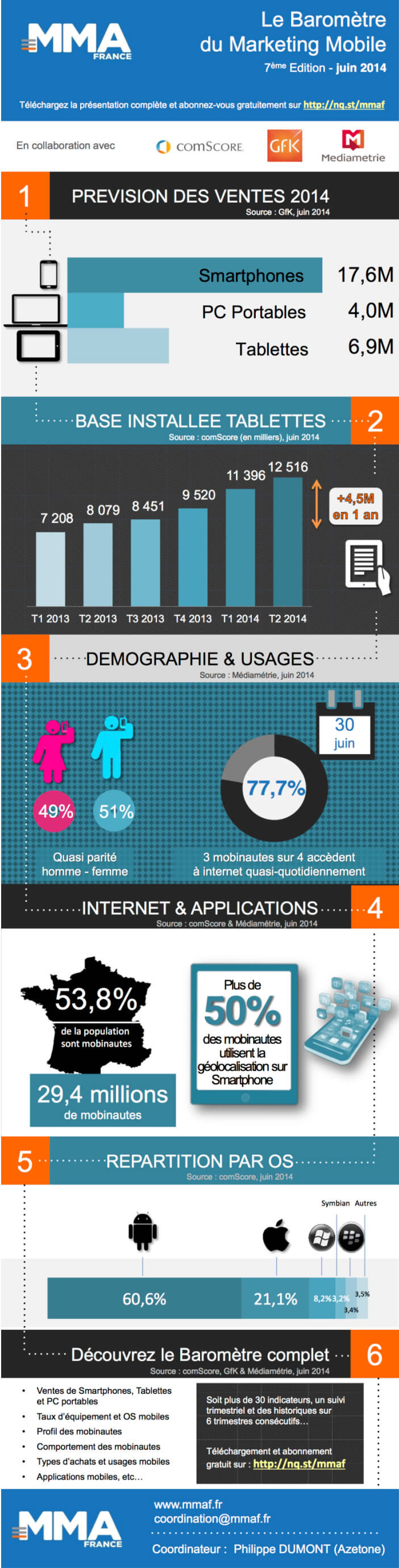 Infographie - Marketing Mobile en France