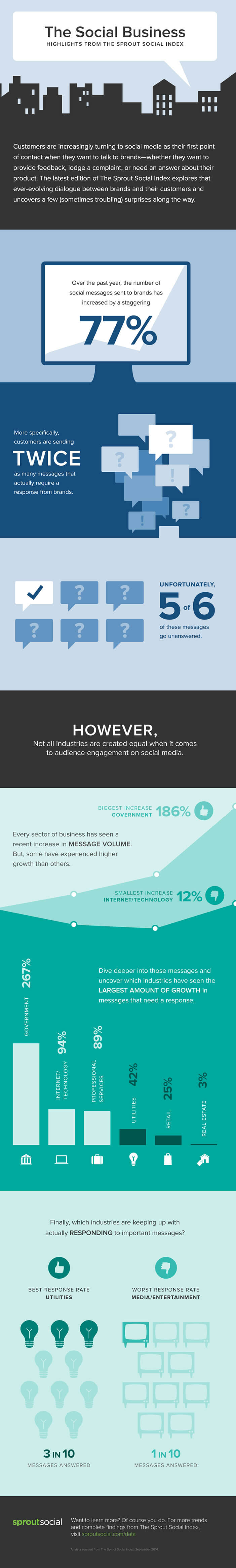 Infographie - La relation cleint sur les réseaux sociaux