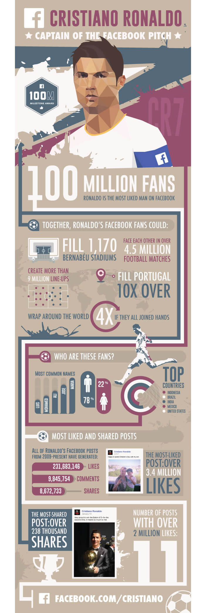 Infographie: Cristiano Ronaldo, 100 millions de fans sur Facebook.