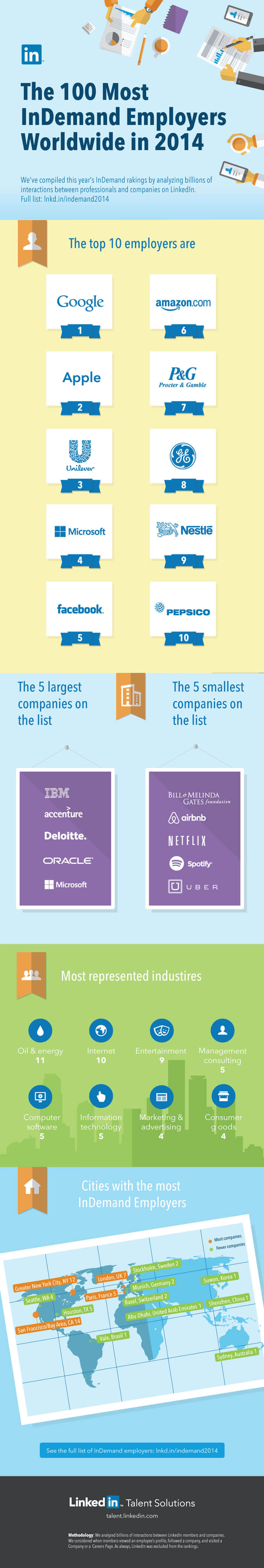 Les 100 entreprises les plus attractives dans le monde selon LinkedIn