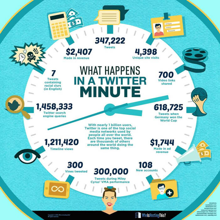 infographie: sur Twitter toutes les minutes