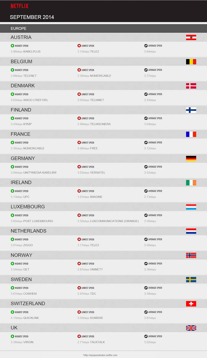 Classement ISP Speed Index de Netflix en Europe