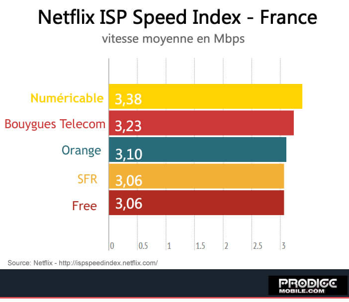 Classement ISP Speed Index de Netflix pour la France