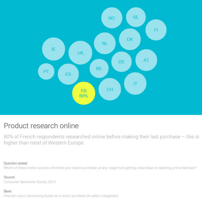 Les français s'informent en ligne avant d'acheter