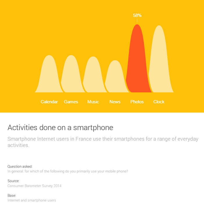 Usage du smartphone en France