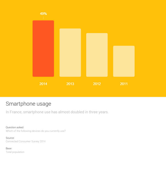 Taux d'équipement smartphone en France