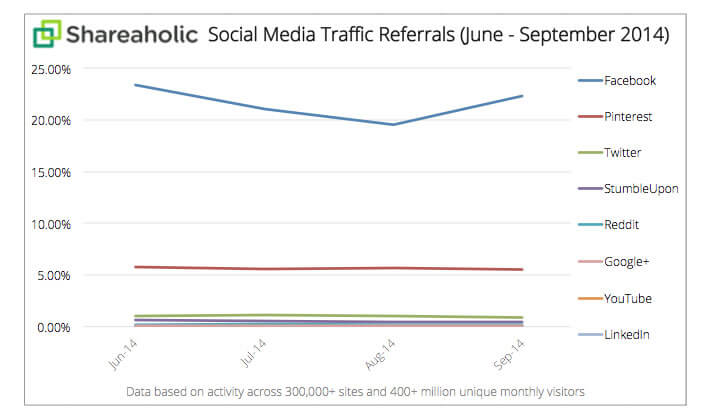 Facebook, source de trafic web