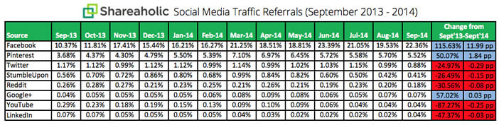 Réseaux sociaux et trafic web