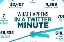 Que se passe t’il chaque minute sur Twitter ?