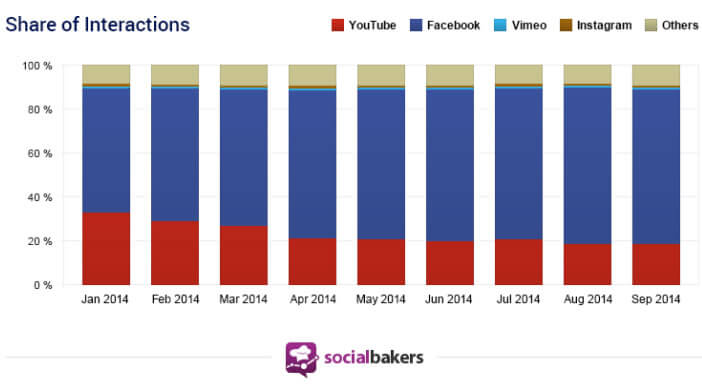 Nombre de vidéos partagées sur Facebook, Vimeo, YouTube