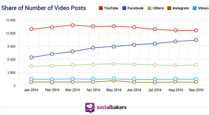 Pourcentage de vidéos postées sur Facebook et YouTube