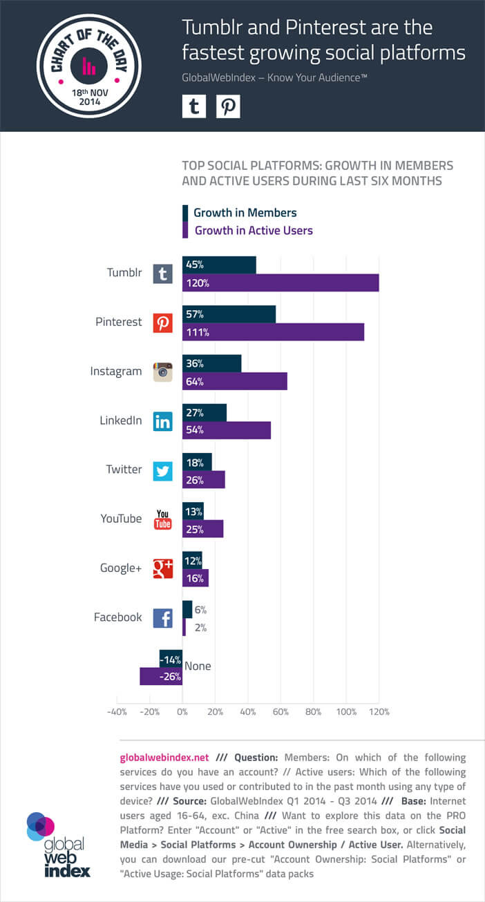 La croissance des médias sociaux au 3ème trimestre 2014