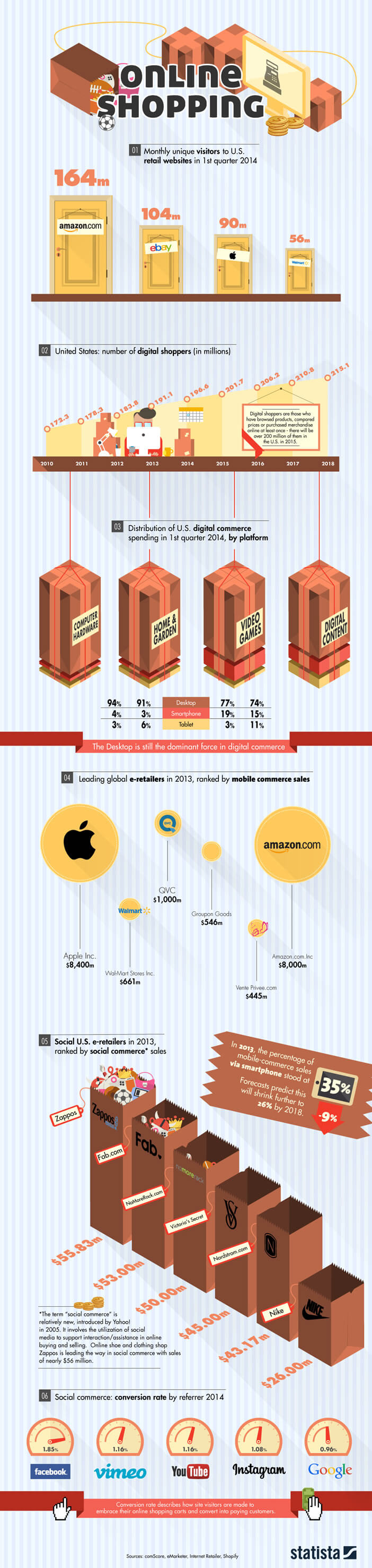 Infographie: commerce en ligne