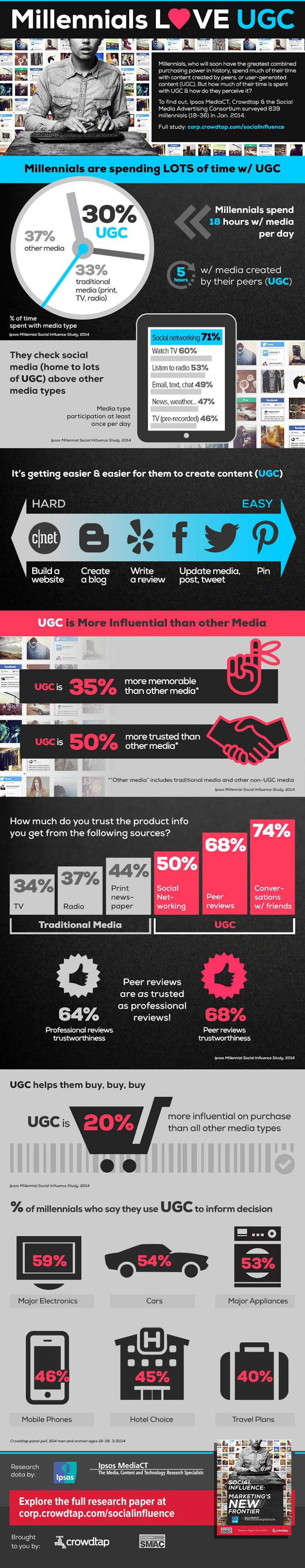 Usages de la génération Y sur les réseaux sociaux