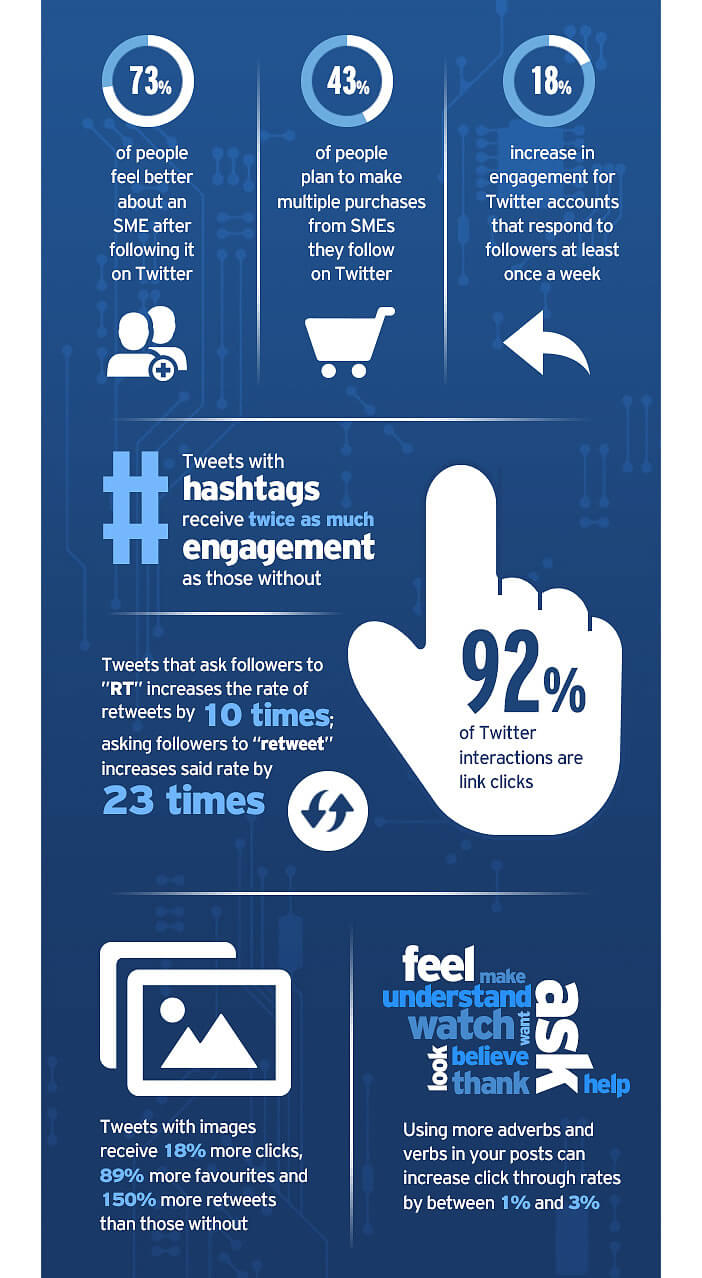 Infographie: augmenter l'engagement sur Twitter