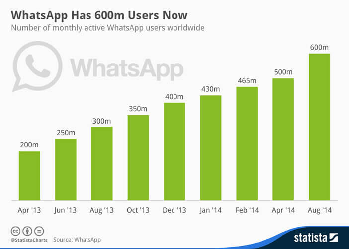 Croissance de WhatsApp