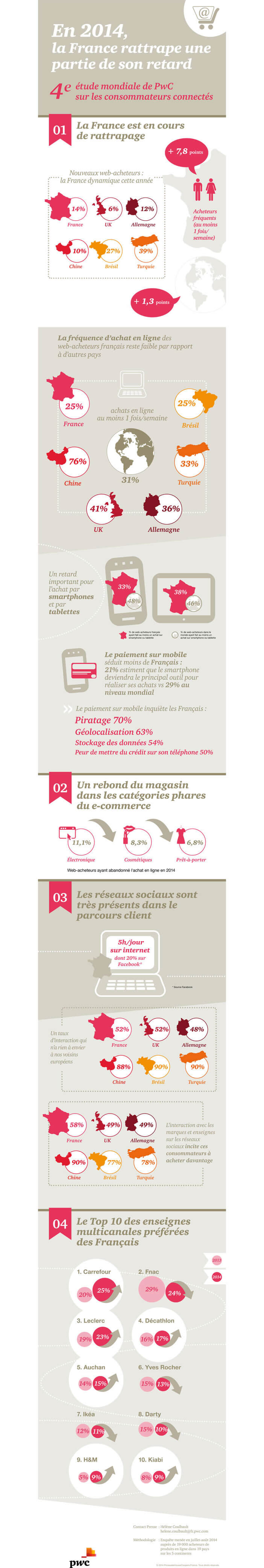 Infographie - Chiffres clés du e-commerce en France en 2014