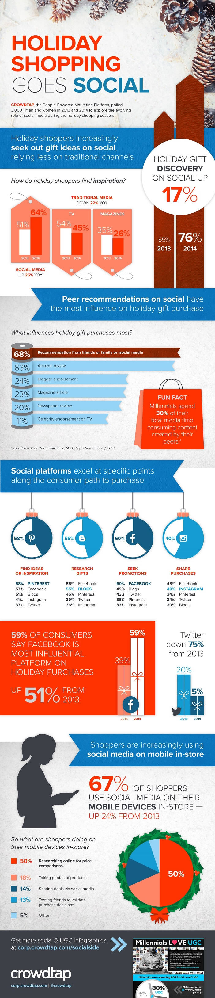 Infographie: Impact des réseaux sociaux sur les achats de Noël