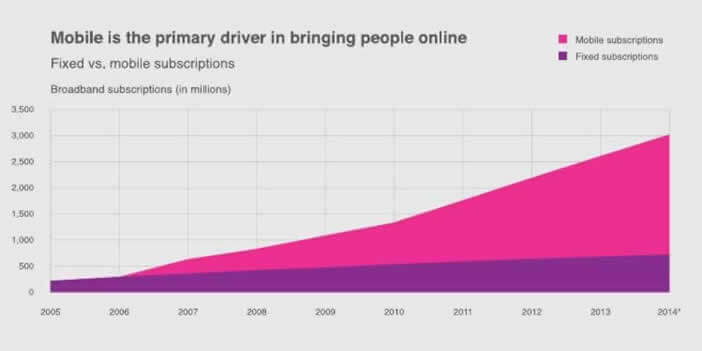 Le nombre de mobinautes dans le monde