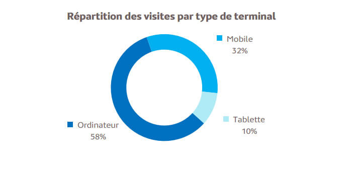 Répartition visites site web en fonction des terminaux