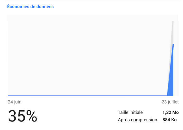 Economie réalisée sur la consommation de data